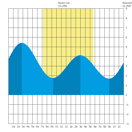 Bodega Bay tide chart for Sunday, February 6, 2022
