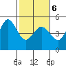 Bodega Bay tide chart for Sunday, February 6, 2022