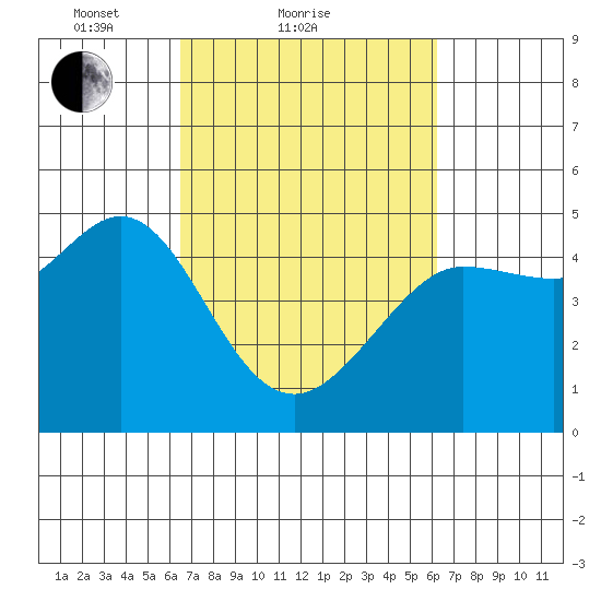 Bodega Bay tide chart for Thursday, March 10, 2022