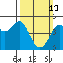 Bodega Bay tide chart for Sunday, March 13, 2022