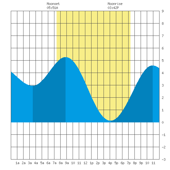 Bodega Bay tide chart for Monday, March 14, 2022