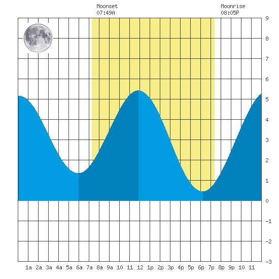 Bodega Bay tide chart for Friday, March 18, 2022