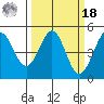 Bodega Bay tide chart for Friday, March 18, 2022