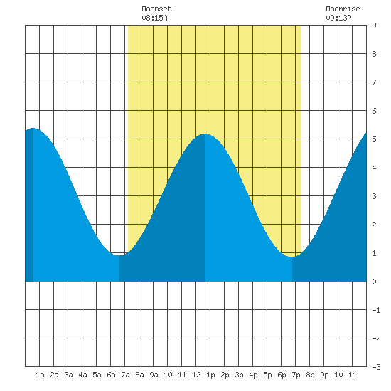 Bodega Bay tide chart for Saturday, March 19, 2022
