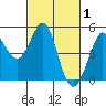 Bodega Bay tide chart for Tuesday, March 1, 2022
