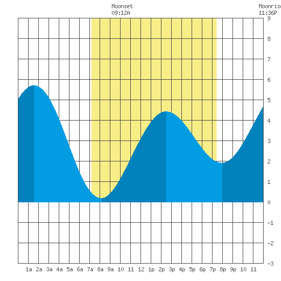 Bodega Bay tide chart for Monday, March 21, 2022