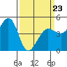 Bodega Bay tide chart for Wednesday, March 23, 2022