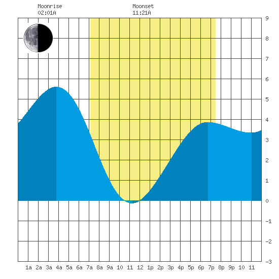 Bodega Bay tide chart for Thursday, March 24, 2022