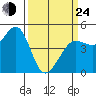 Bodega Bay tide chart for Thursday, March 24, 2022