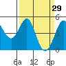 Bodega Bay tide chart for Tuesday, March 29, 2022