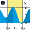 Bodega Bay tide chart for Wednesday, March 2, 2022