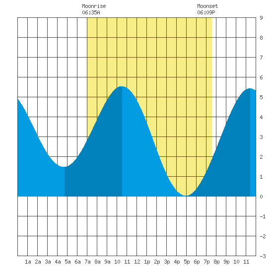 Bodega Bay tide chart for Wednesday, March 30, 2022