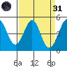 Bodega Bay tide chart for Thursday, March 31, 2022