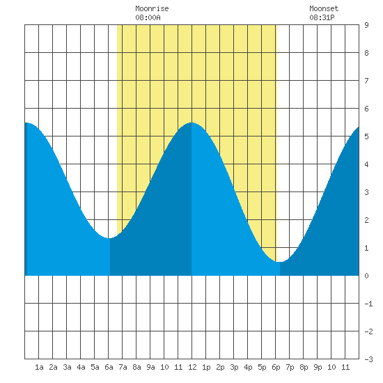 Bodega Bay tide chart for Friday, March 4, 2022