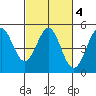 Bodega Bay tide chart for Friday, March 4, 2022
