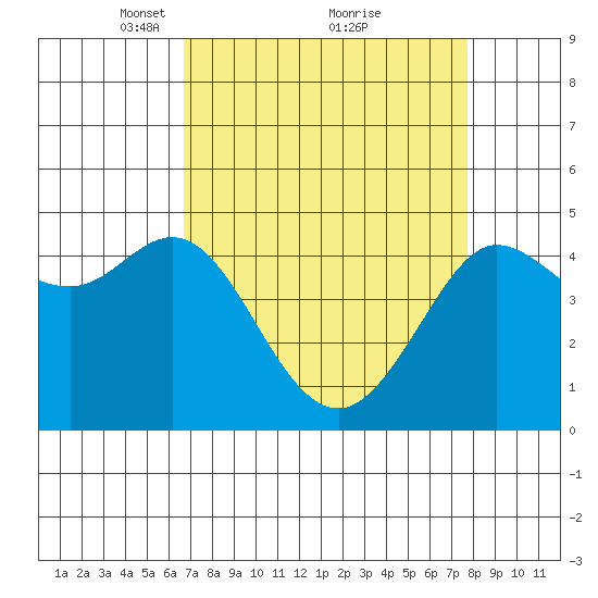 Bodega Bay tide chart for Sunday, April 10, 2022