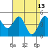 Bodega Bay tide chart for Wednesday, April 13, 2022