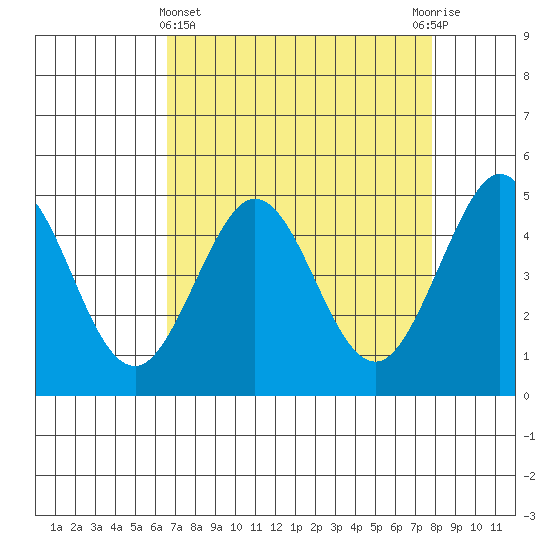 Bodega Bay tide chart for Friday, April 15, 2022