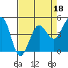 Bodega Bay tide chart for Monday, April 18, 2022