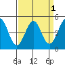Bodega Bay tide chart for Friday, April 1, 2022