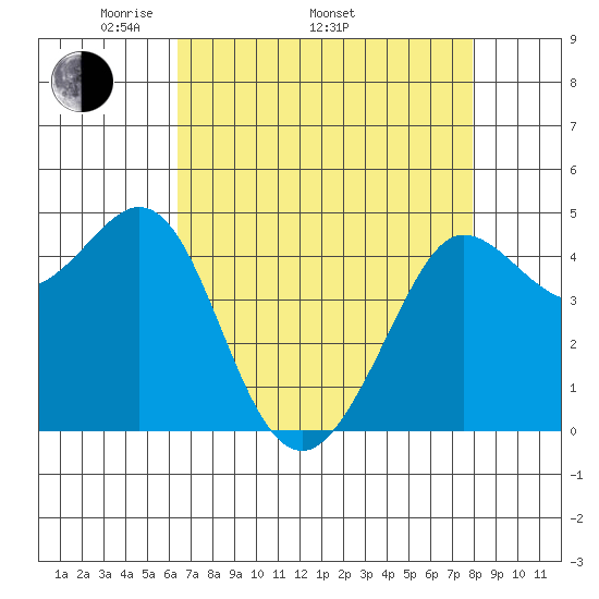 Bodega Bay tide chart for Saturday, April 23, 2022
