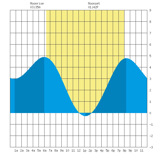 Bodega Bay tide chart for Sunday, April 24, 2022