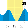 Bodega Bay tide chart for Monday, April 25, 2022