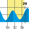 Bodega Bay tide chart for Thursday, April 28, 2022
