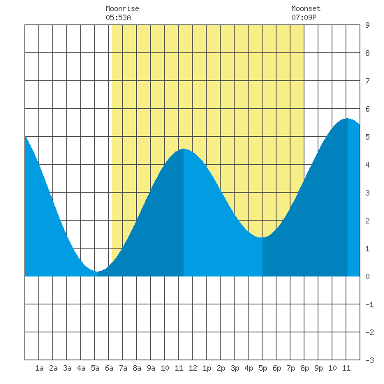 Bodega Bay tide chart for Friday, April 29, 2022