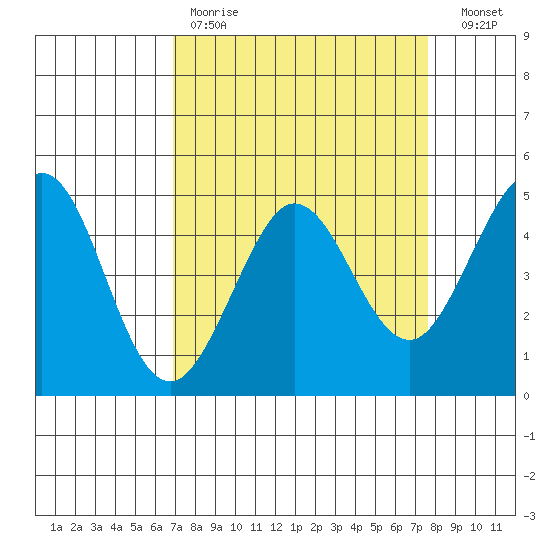 Bodega Bay tide chart for Saturday, April 2, 2022