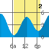 Bodega Bay tide chart for Saturday, April 2, 2022