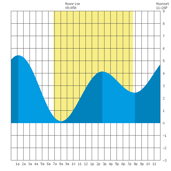Bodega Bay tide chart for Monday, April 4, 2022