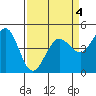 Bodega Bay tide chart for Monday, April 4, 2022