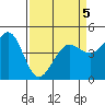 Bodega Bay tide chart for Tuesday, April 5, 2022