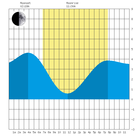 Bodega Bay tide chart for Friday, April 8, 2022