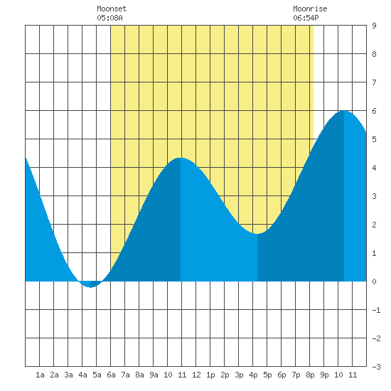 Bodega Bay tide chart for Saturday, May 14, 2022