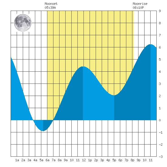 Bodega Bay tide chart for Sunday, May 15, 2022