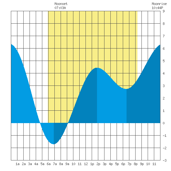 Bodega Bay tide chart for Tuesday, May 17, 2022