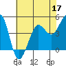 Bodega Bay tide chart for Tuesday, May 17, 2022