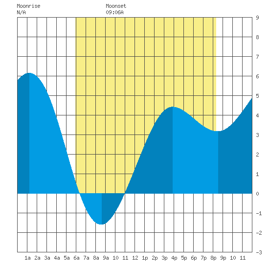 Bodega Bay tide chart for Thursday, May 19, 2022