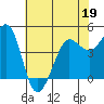 Bodega Bay tide chart for Thursday, May 19, 2022