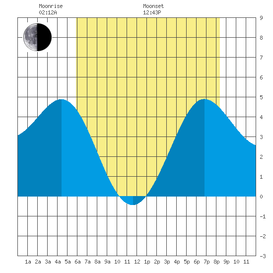 Bodega Bay tide chart for Sunday, May 22, 2022