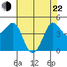 Bodega Bay tide chart for Sunday, May 22, 2022