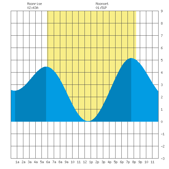 Bodega Bay tide chart for Monday, May 23, 2022
