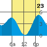 Bodega Bay tide chart for Monday, May 23, 2022