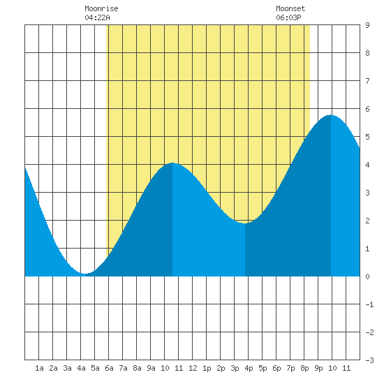 Bodega Bay tide chart for Friday, May 27, 2022