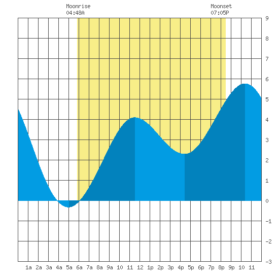 Bodega Bay tide chart for Saturday, May 28, 2022