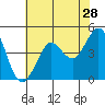 Bodega Bay tide chart for Saturday, May 28, 2022