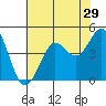 Bodega Bay tide chart for Sunday, May 29, 2022