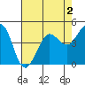 Bodega Bay tide chart for Monday, May 2, 2022